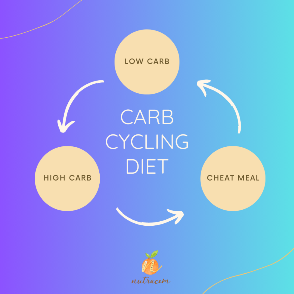 dieta ciclizzata per dimagrire